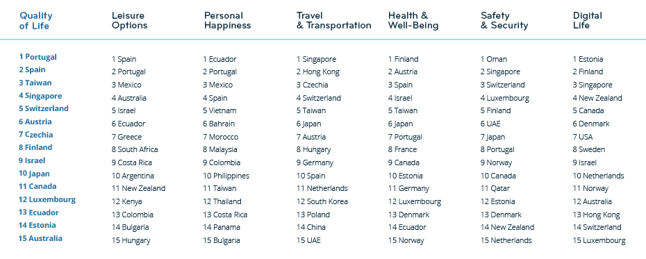 2019 Quality of Life Index from Expats Around the World